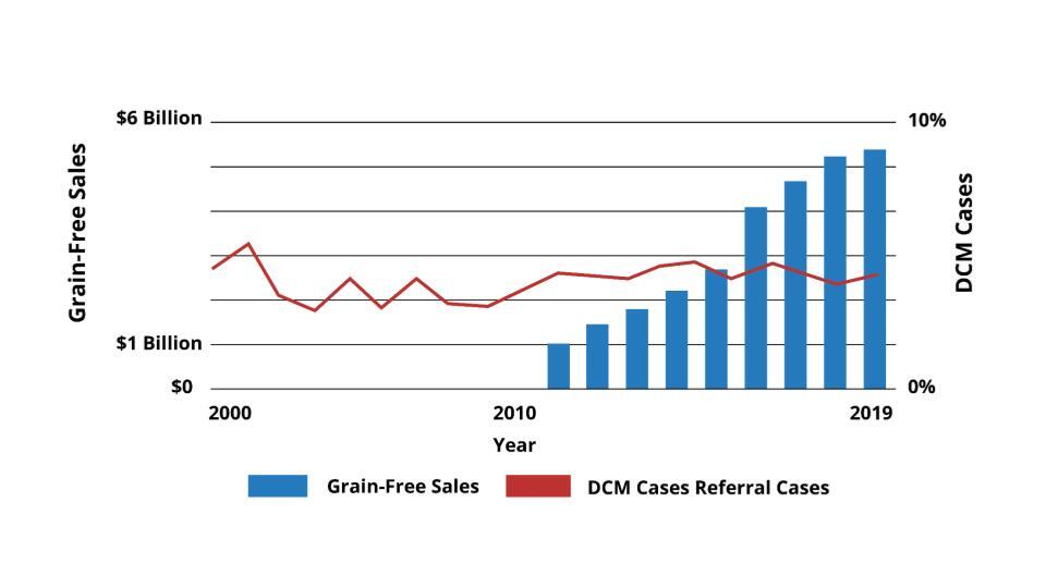 chart showing grain-free sales compared to DCM cases between 2000-2019